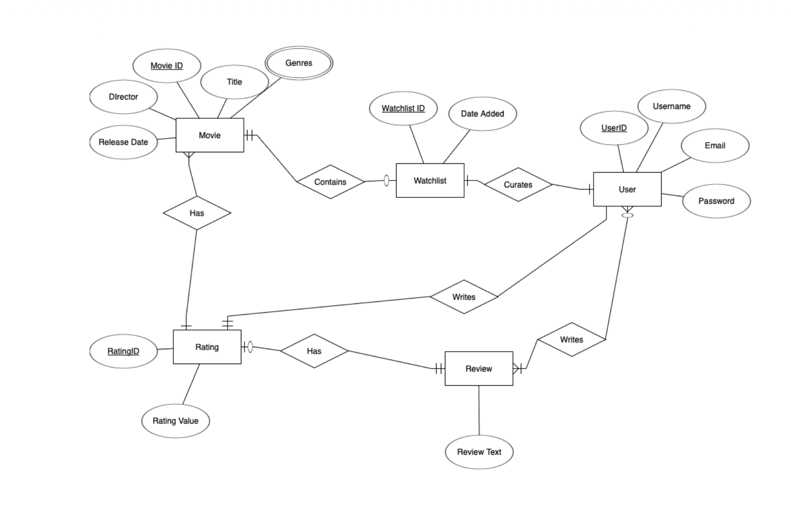 Original entity-relationship diagram from the Movie Review database project repository, showing movies, users, watchlists, ratings, and reviews.