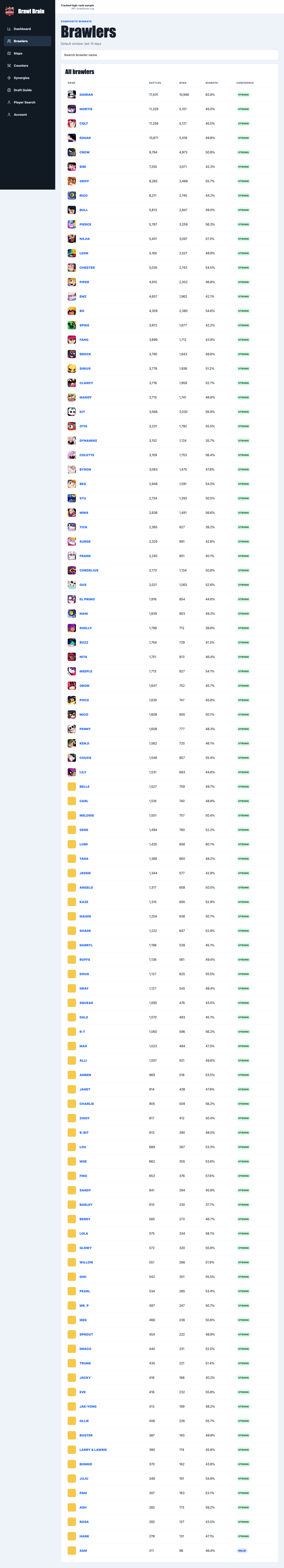 Photograph of Brawlers page with searchable composite winrate data across the roster, built for quick comparison and deeper drill-down into individual performance.